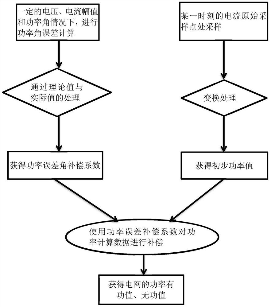 Method and system for effectively compensating conventional sampling power angle error