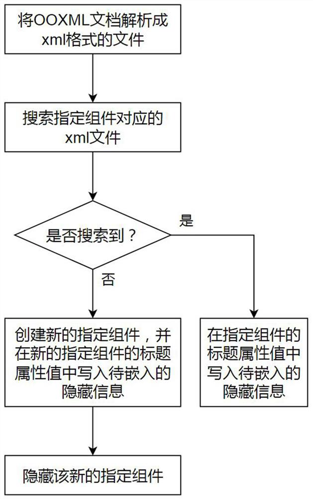 Hidden information embedding and extracting method based on OOXML document