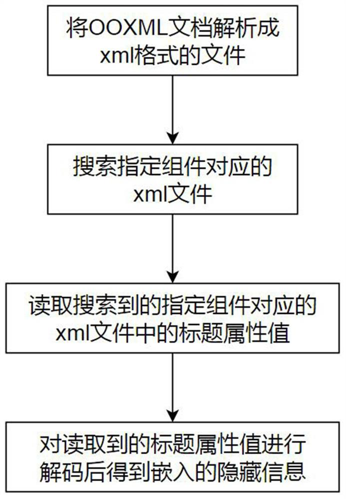 Hidden information embedding and extracting method based on OOXML document