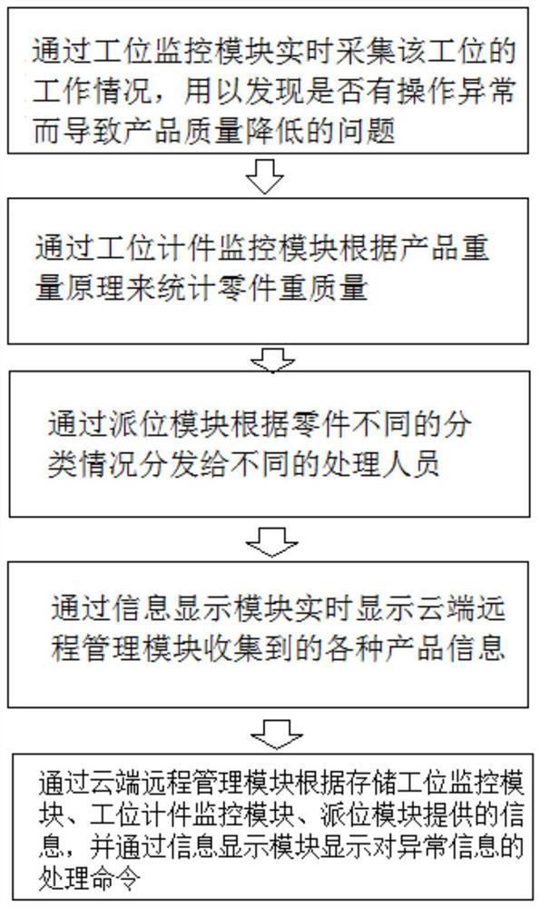 Production line station management system and method