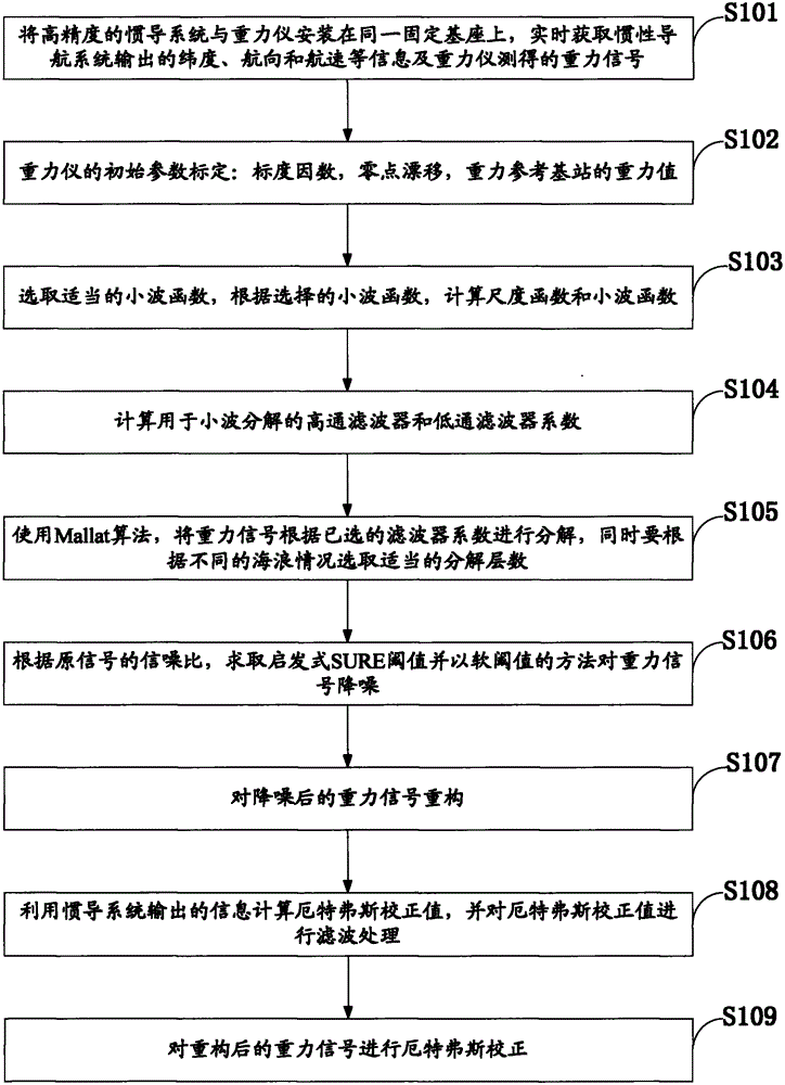 Mallat algorithm-based marine gravity measurement error eliminating method