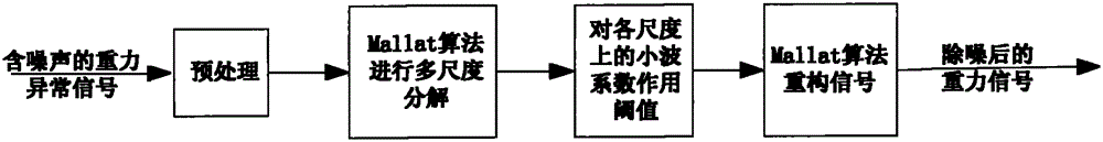 Mallat algorithm-based marine gravity measurement error eliminating method