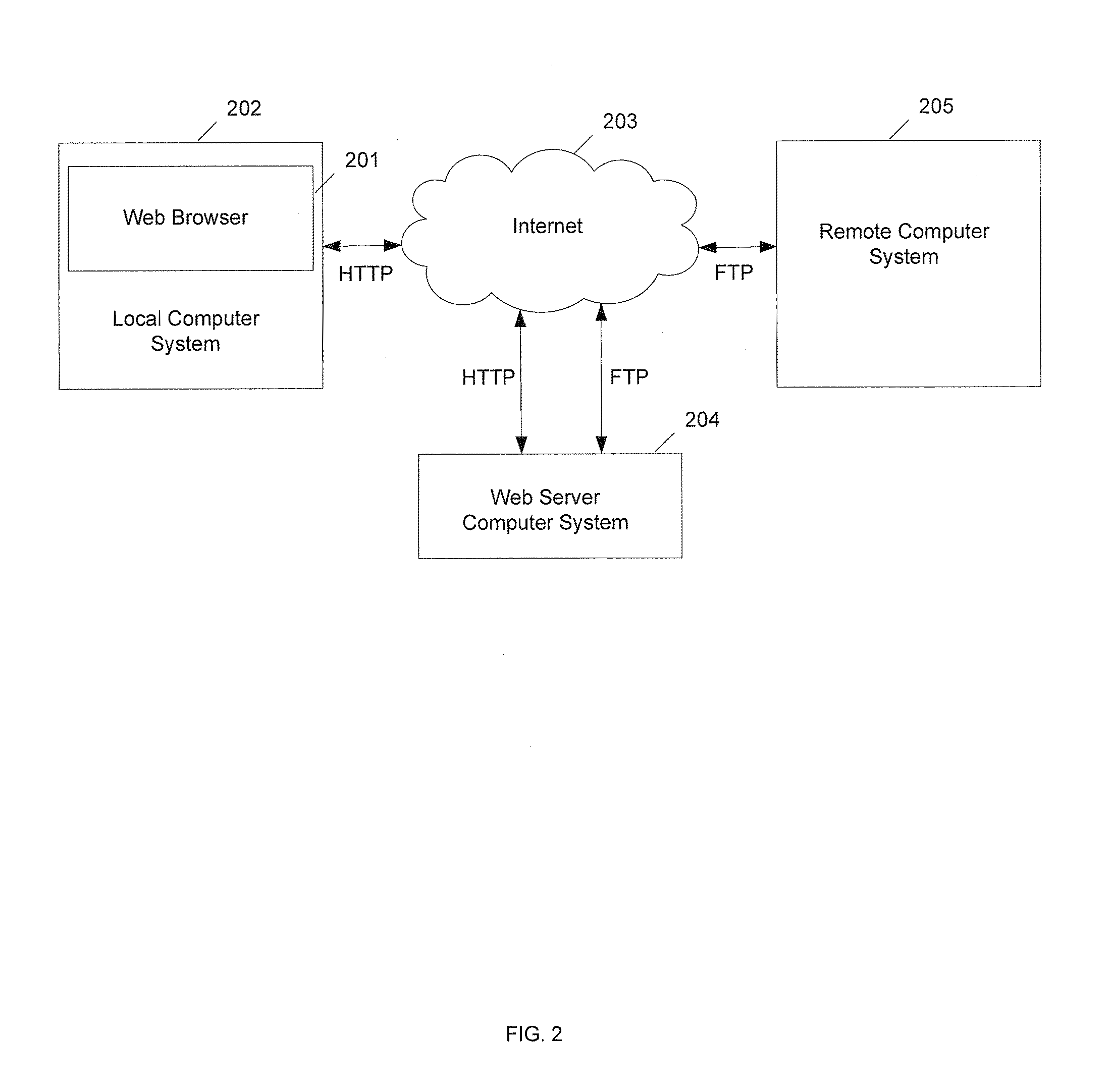 Remote computer system management through an FTP internet connection