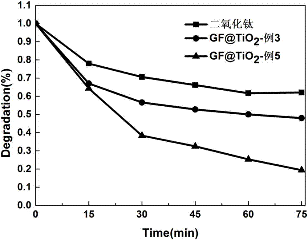 Molybdenum sulfide nano-sheet/titanium dioxide nano-sheet/graphite fiber composite material and method for preparing same