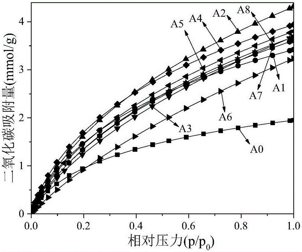 Preparation method of biomass based activated carbon with high CO2 adsorption efficiency