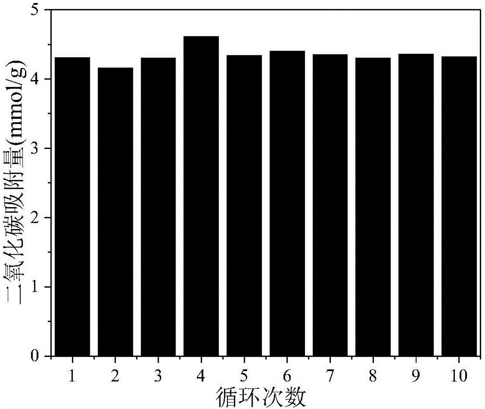 Preparation method of biomass based activated carbon with high CO2 adsorption efficiency