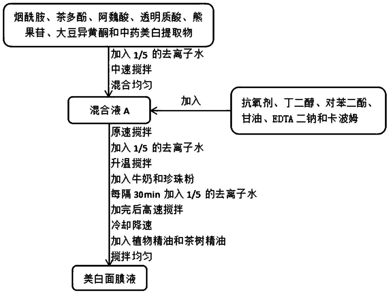 Whitening mask liquid and preparation method thereof