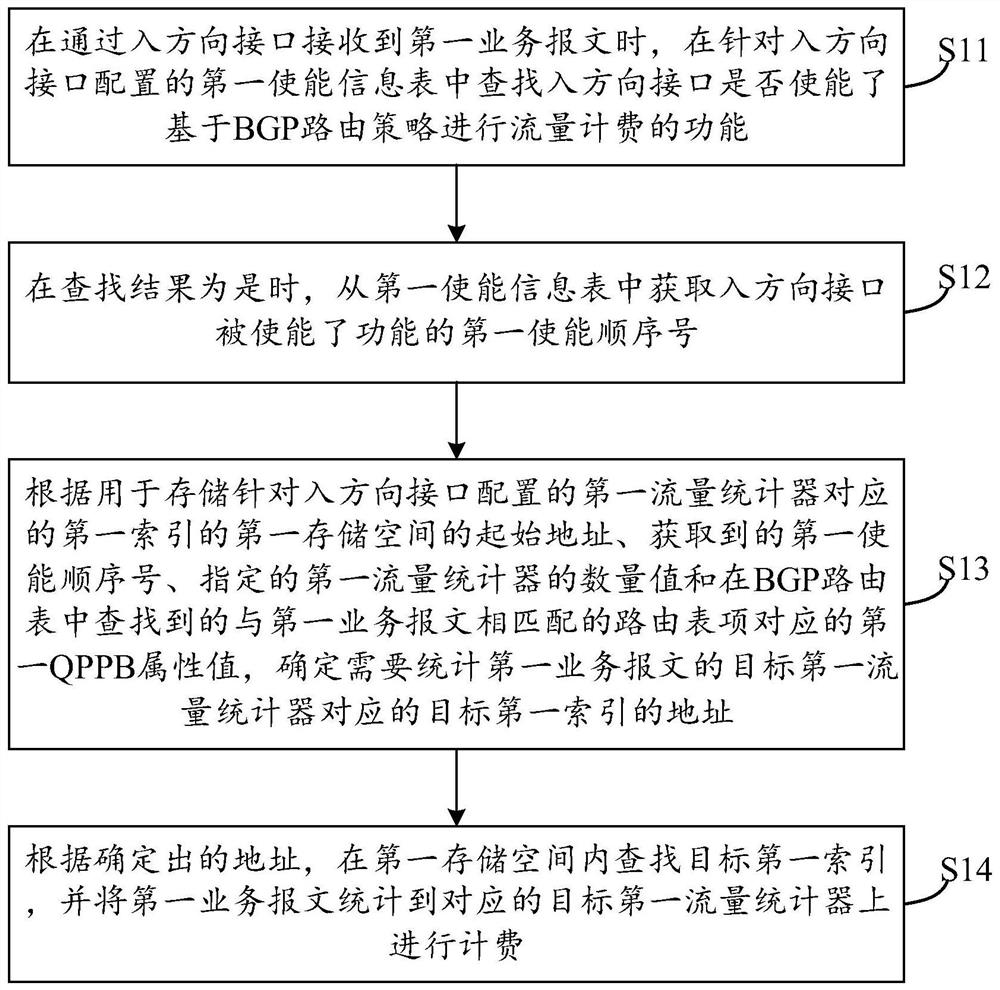 Flow charging method and device