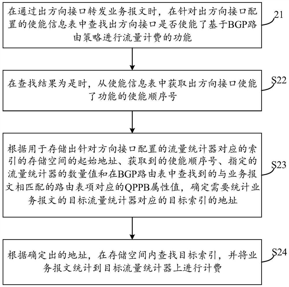 Flow charging method and device