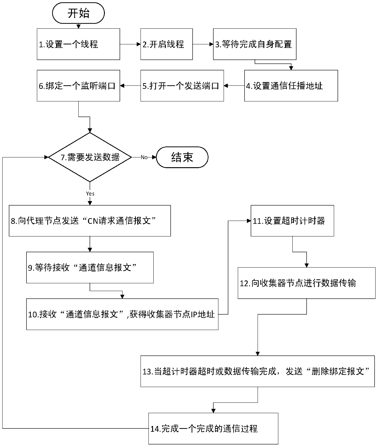 A load balancing method and system for ecological monitoring ipv6 sensor network