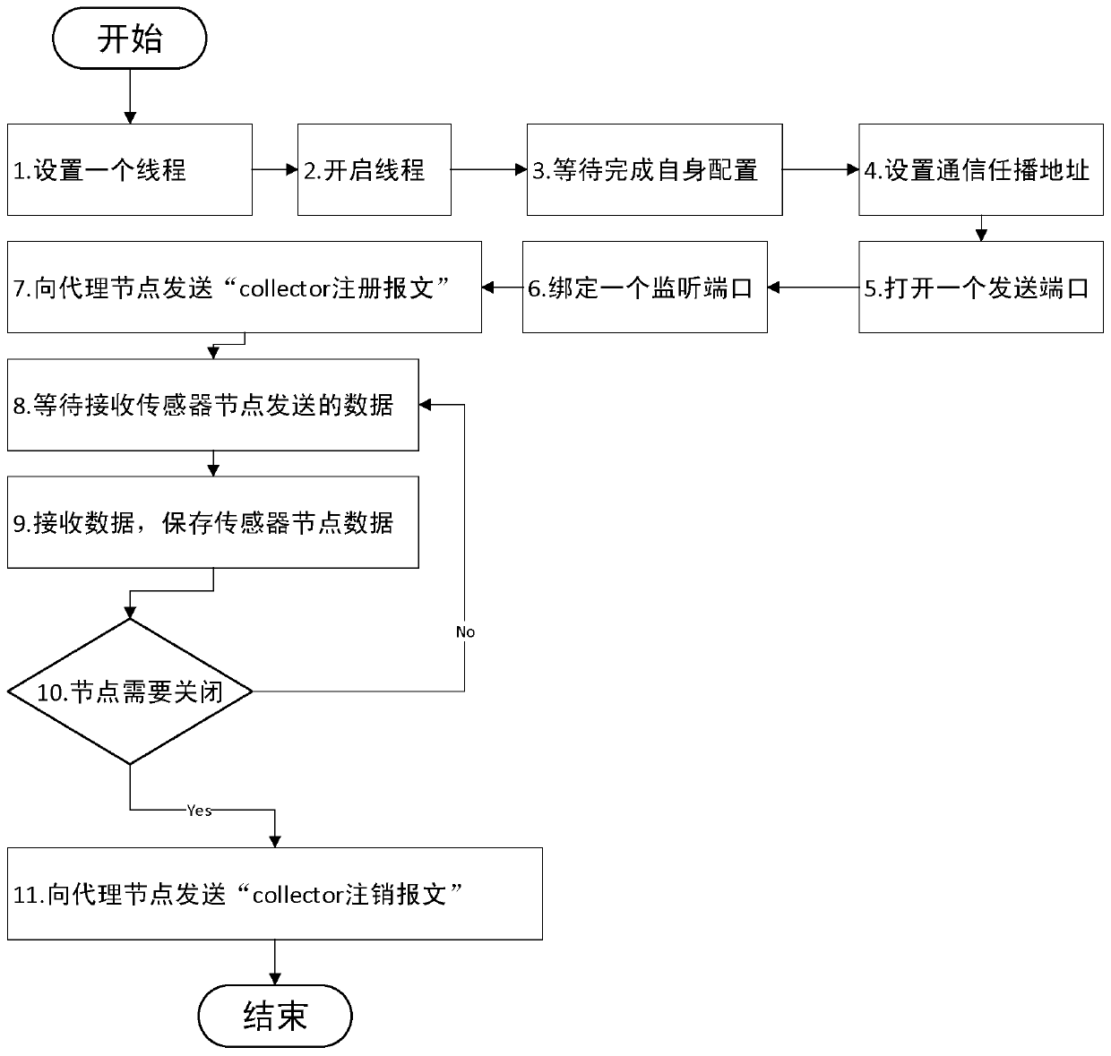 A load balancing method and system for ecological monitoring ipv6 sensor network