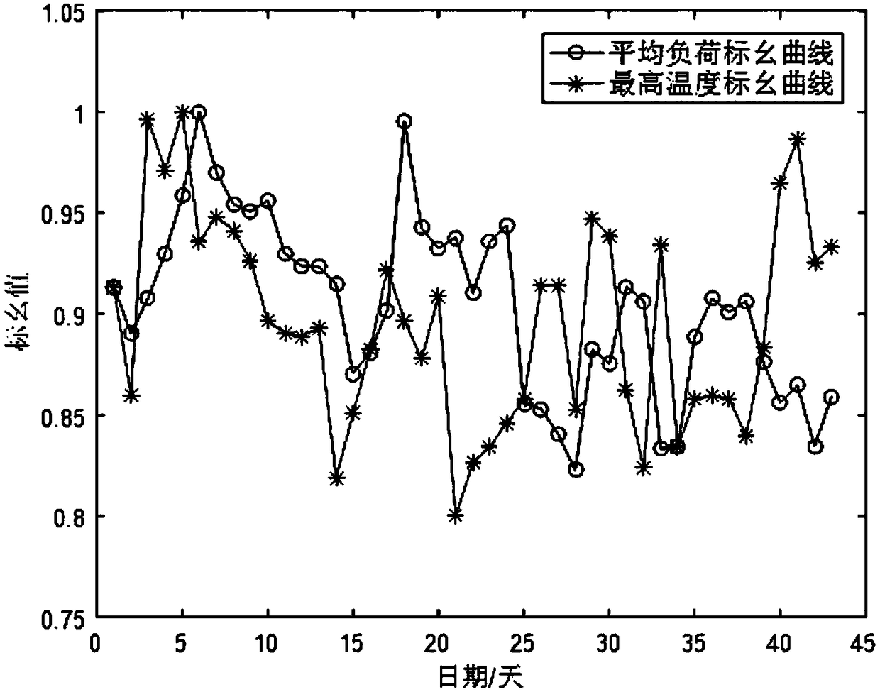 Short-period load predicating model based on temperature accumulation effect and gray correlation degree