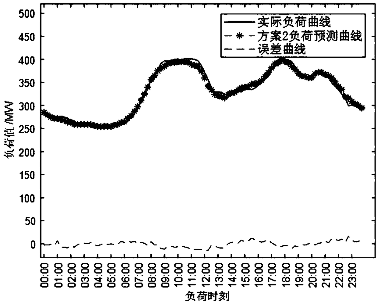 Short-period load predicating model based on temperature accumulation effect and gray correlation degree