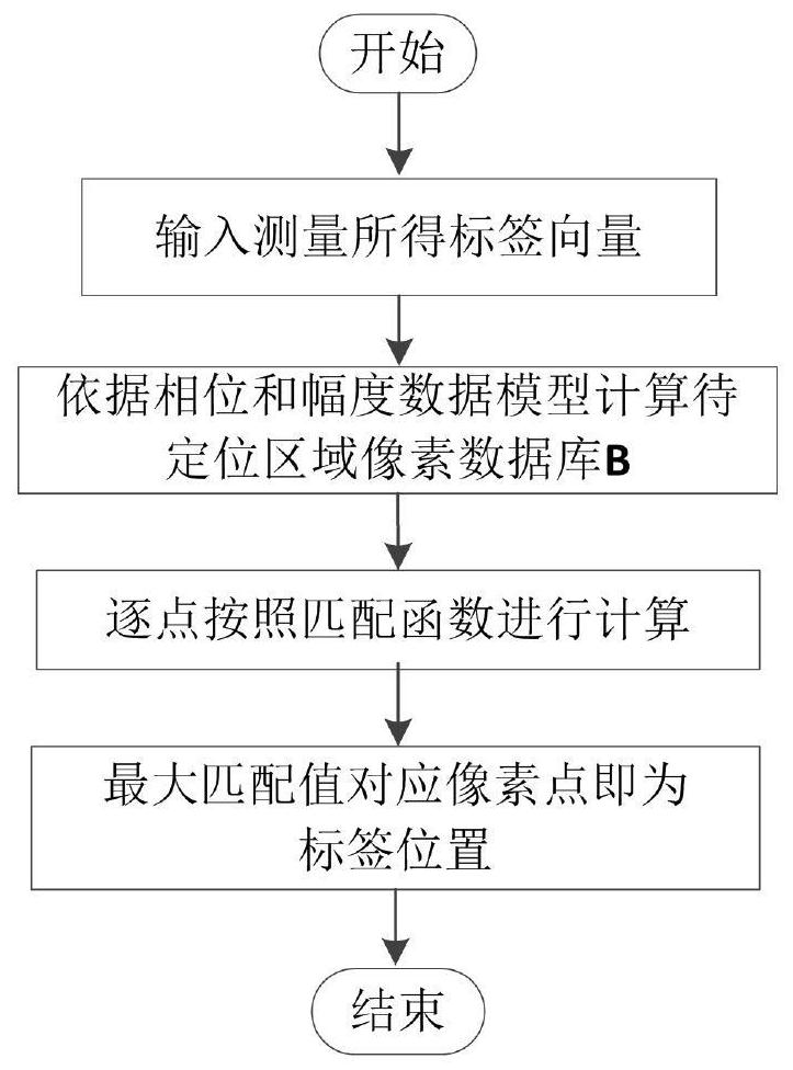 A RFID tag positioning method based on synthetic aperture radar technology