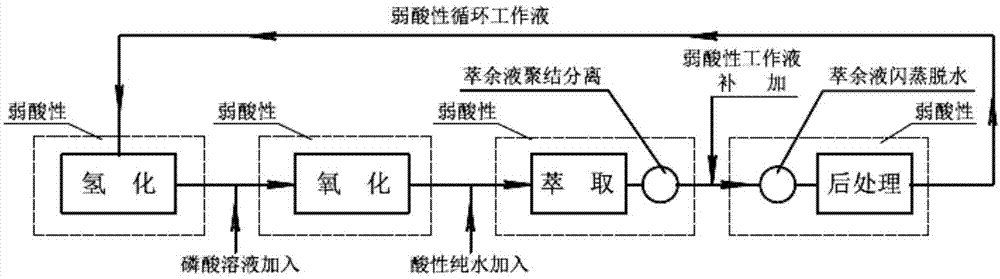 Method of preparing hydrogen peroxide from all-acid working solution system by anthraquinone process