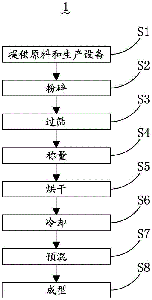 Production process of nutrition lick brick for sheep