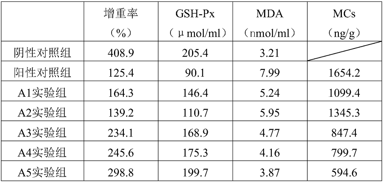 An antidote for preventing and treating fish cyanotoxin poisoning