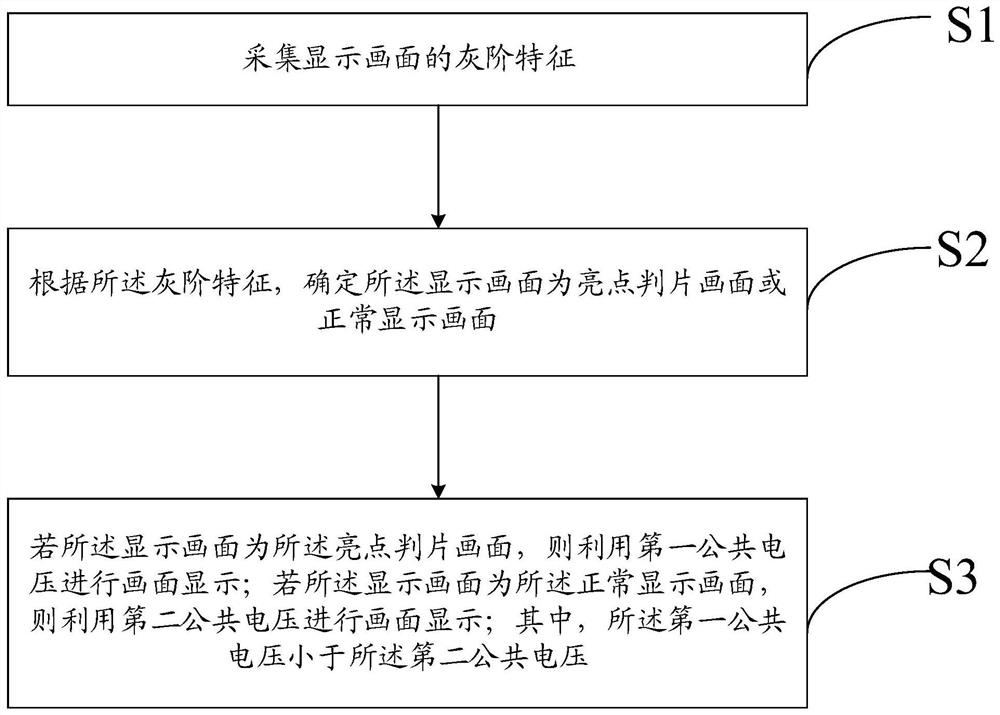 Display panel and common voltage adjusting method thereof