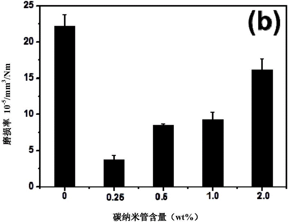 Epoxy resin-carbon nanotube composite material and preparation method thereof