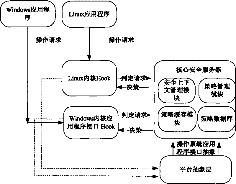 Access control method for operation system and implementation platform thereof