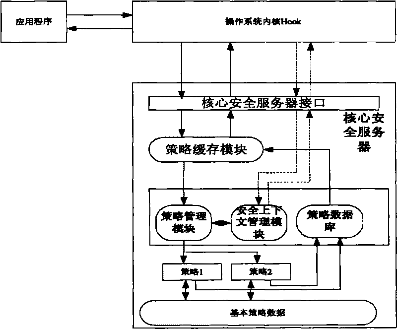 Access control method for operation system and implementation platform thereof