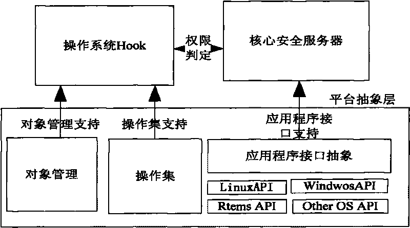 Access control method for operation system and implementation platform thereof