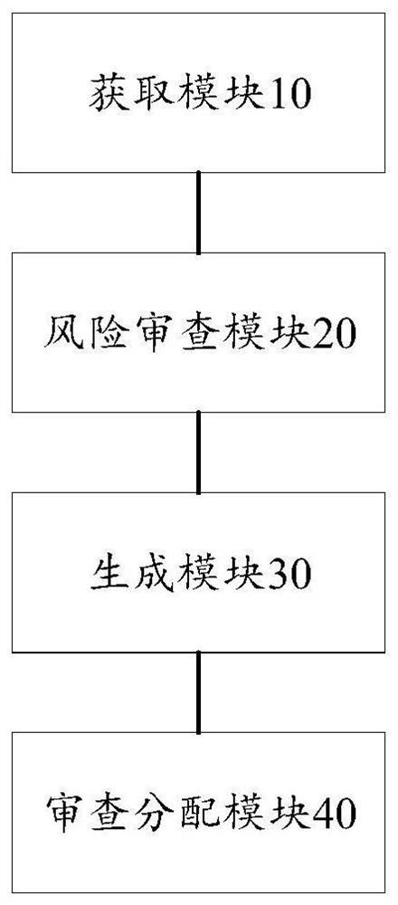 System and method for automatically generating risk review order and review mechanism