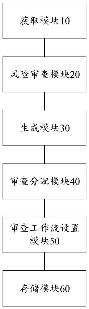 System and method for automatically generating risk review order and review mechanism