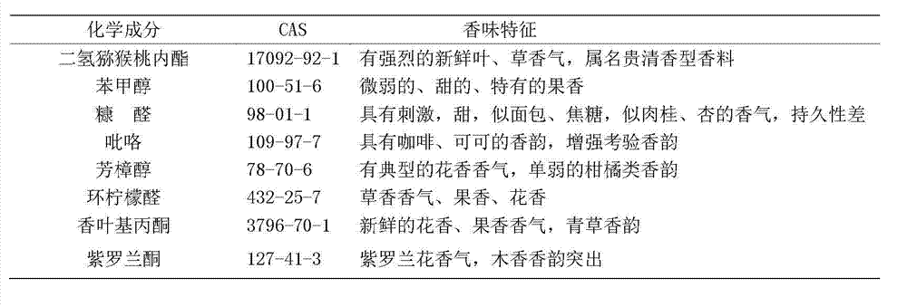 Preparation method of Chamaesaracha leaf extracting solution and application of Chamaesaracha leaf extracting solution in cigarettes