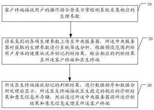 Remote health monitoring method and its monitoring system