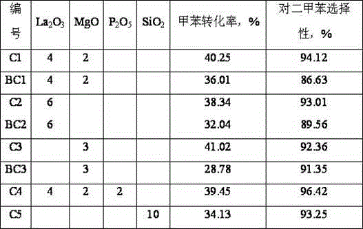 Toluene and methanol alkylation catalyst and preparation method and application thereof