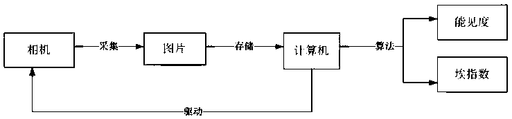 Digital-camera-based method for measuring atmospheric visibility and Angstrom index