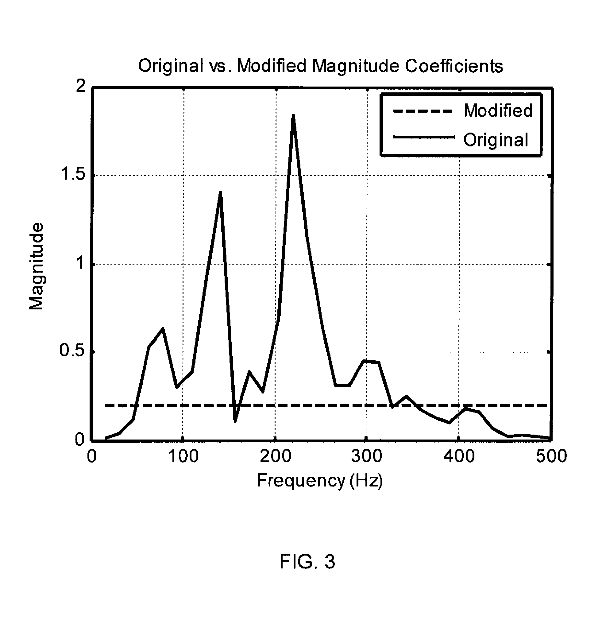 Secondary Path Modeling for Active Noise Control