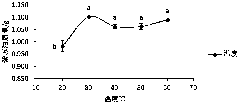 Ultrasonic extraction technology method for response surface method-optimized purple perilla seed oil