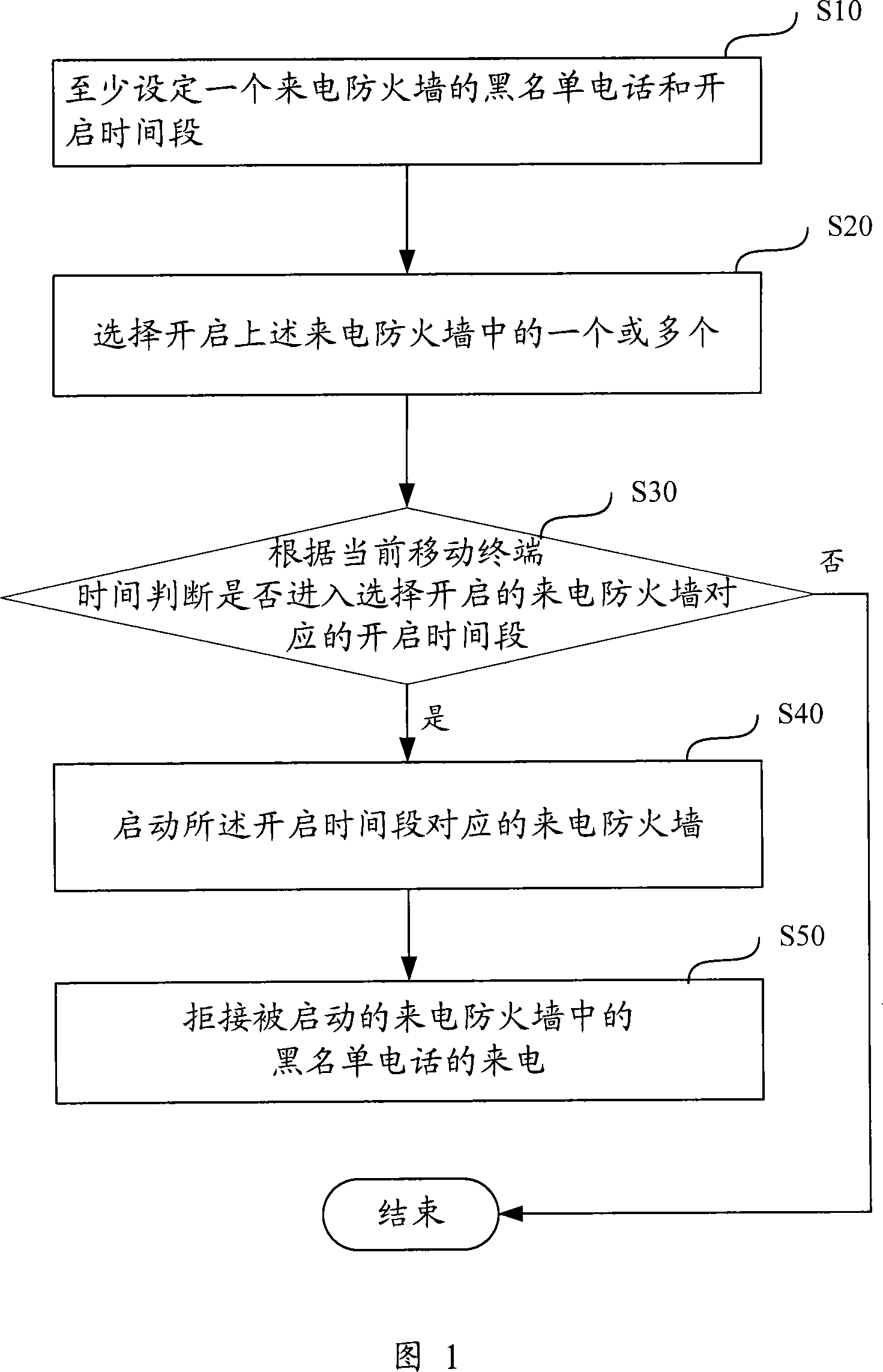 Mobile termical calls guard wall control method