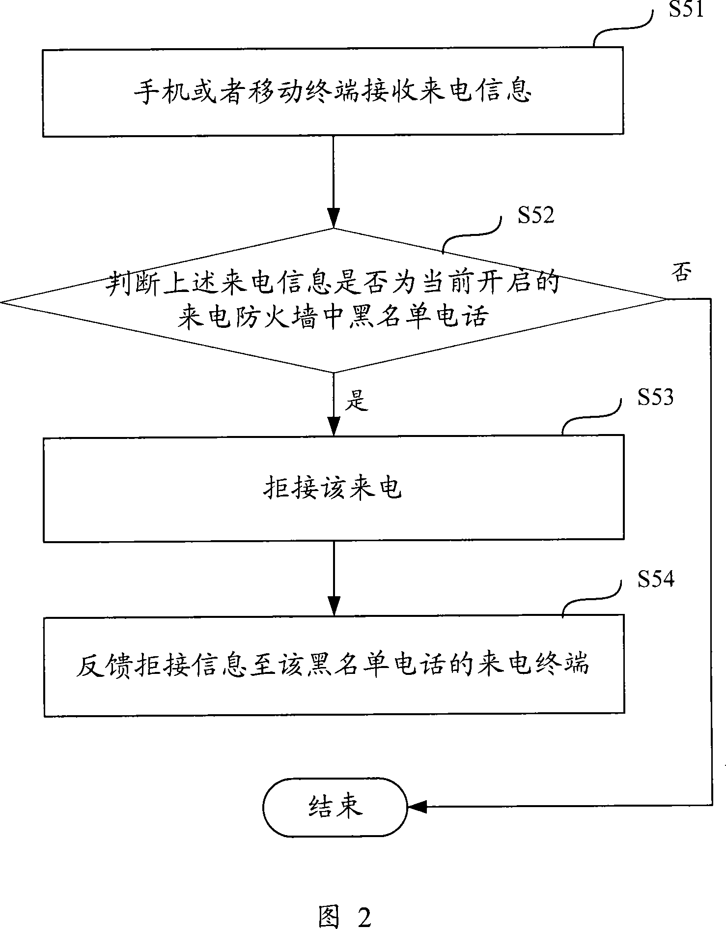 Mobile termical calls guard wall control method