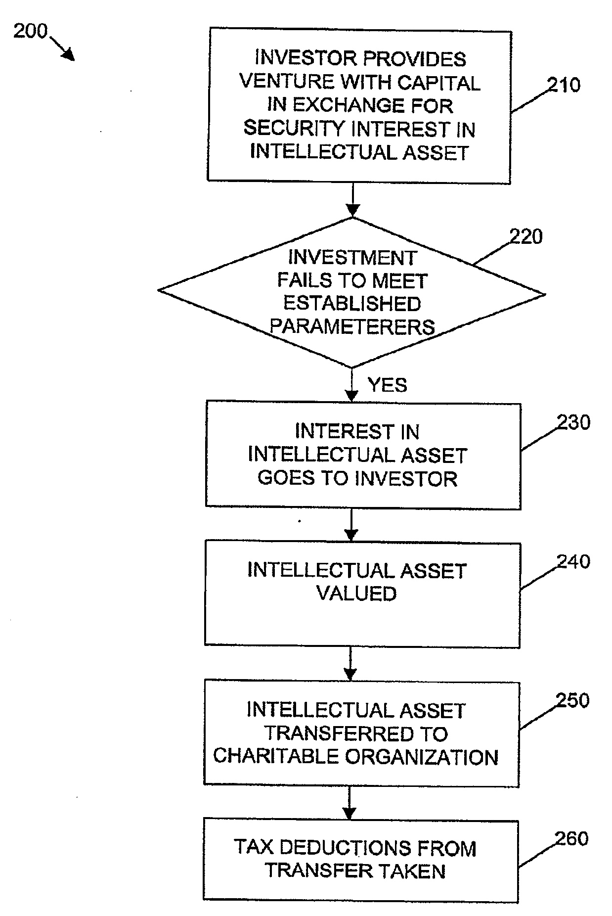 System for and method of risk minimization and enhanced returns in an intellectual capital based venture investment