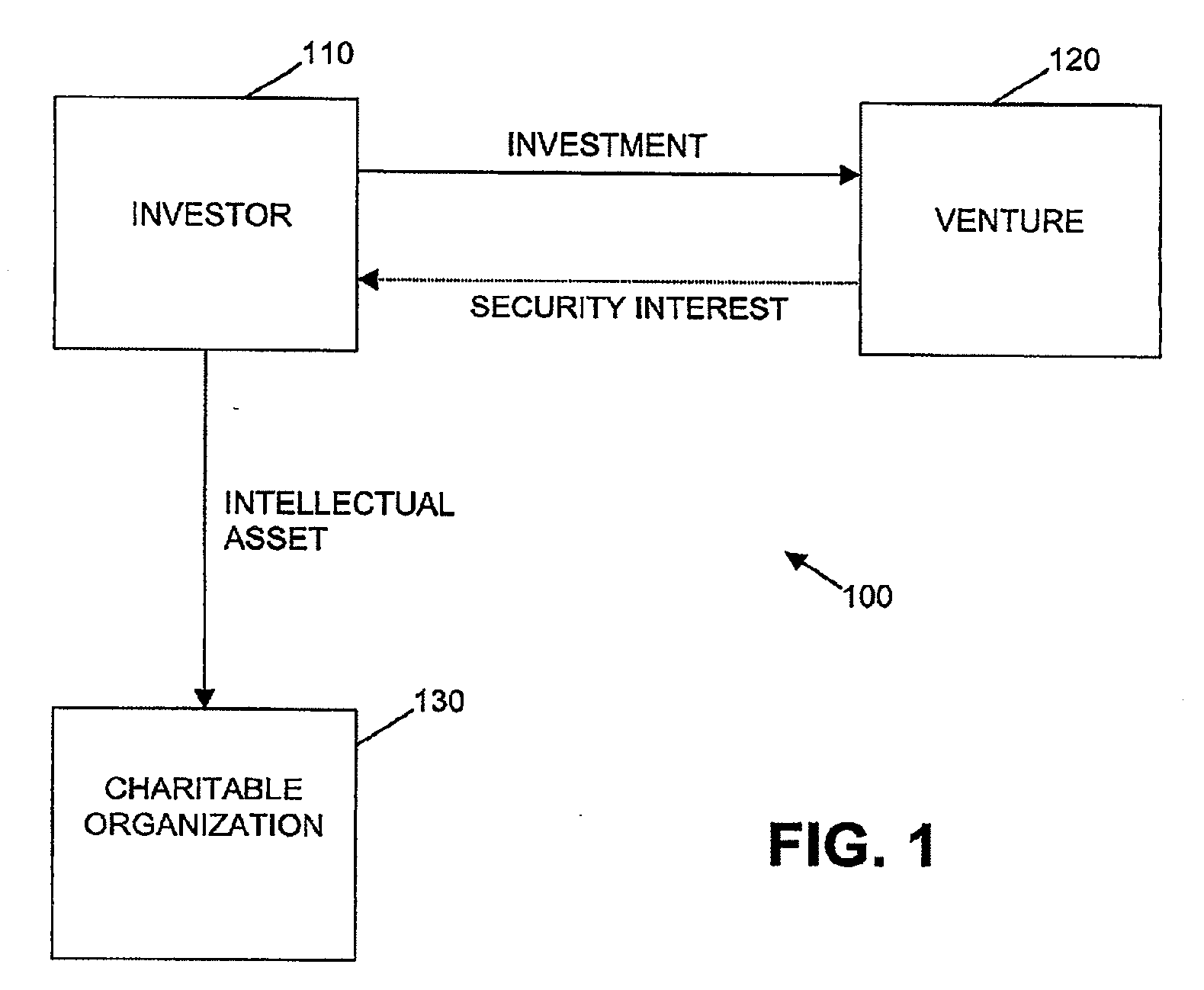 System for and method of risk minimization and enhanced returns in an intellectual capital based venture investment