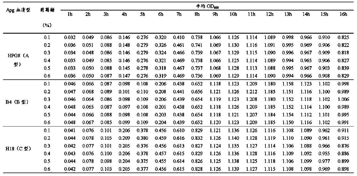 Preparation method of avibacterium paragallinarum culture medium