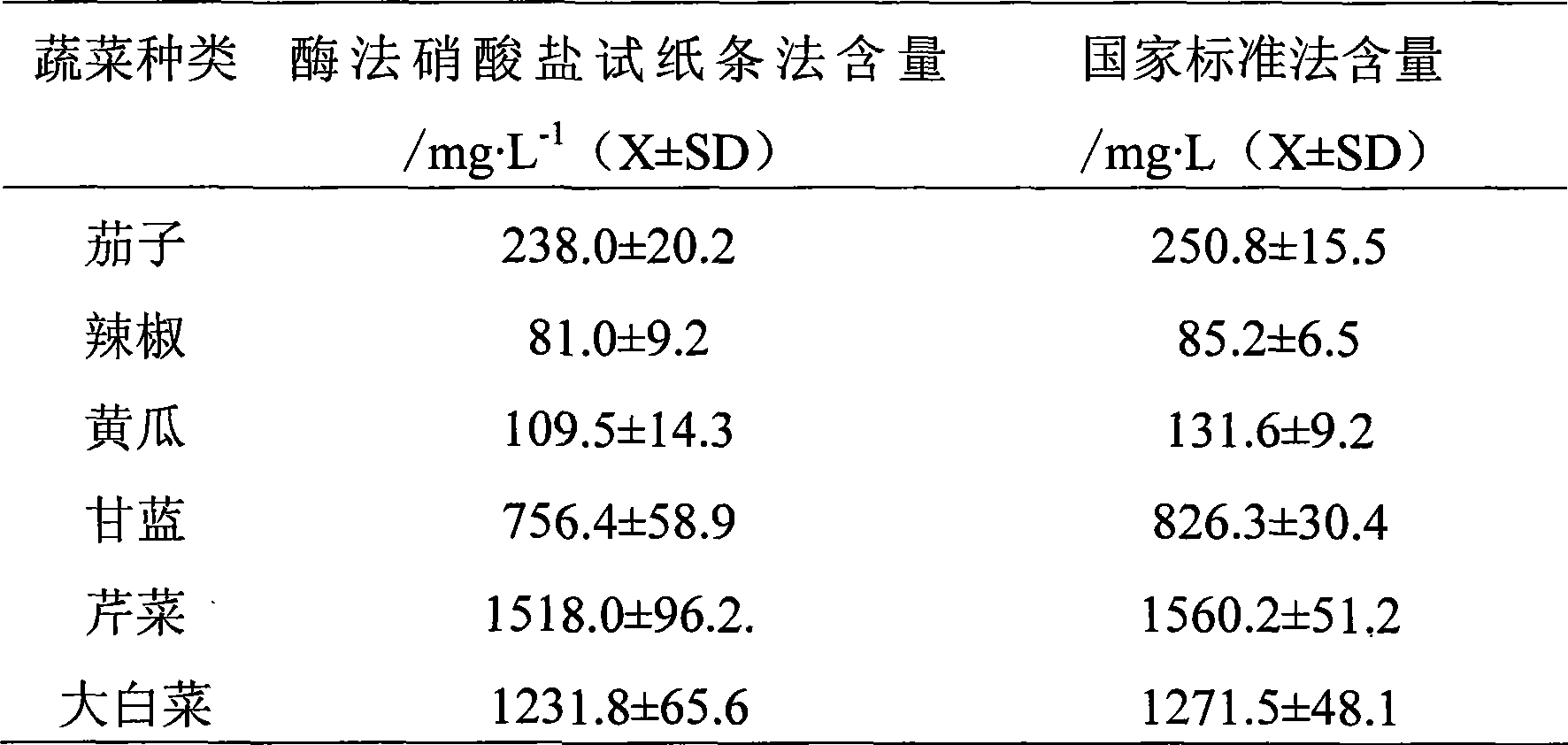 Test strip for fast testing nitrate in food via enzyme method