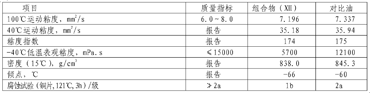 Lubricant composition for double-clutch gearbox