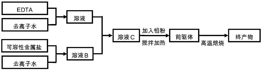 Metal element-doped and carbon-coated lead powder and preparation method and application thereof