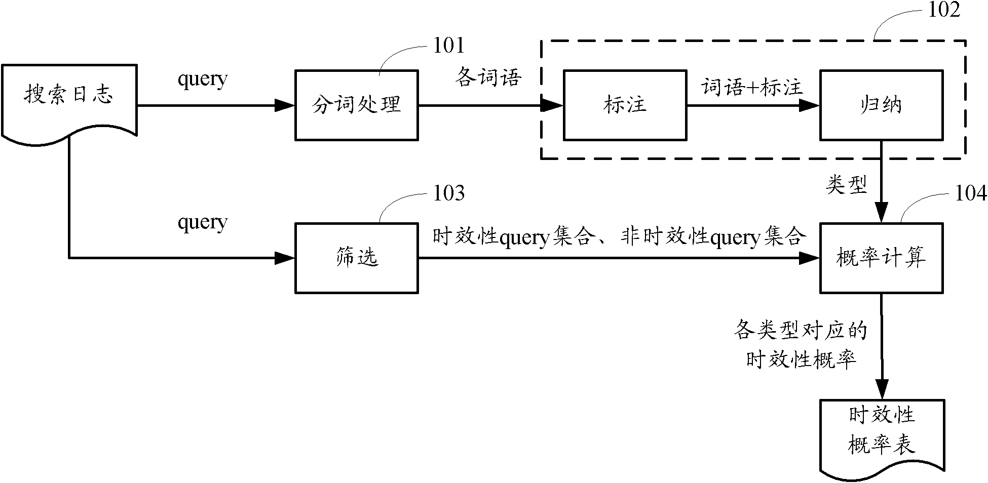 Method and device for excavating search log and page search method and device