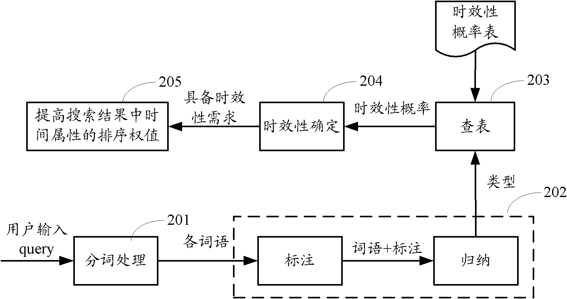 Method and device for excavating search log and page search method and device