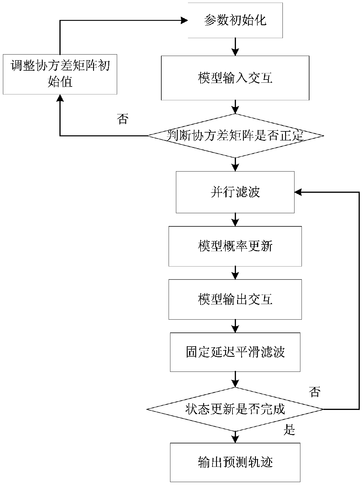 Strong maneuver-based target tracking method