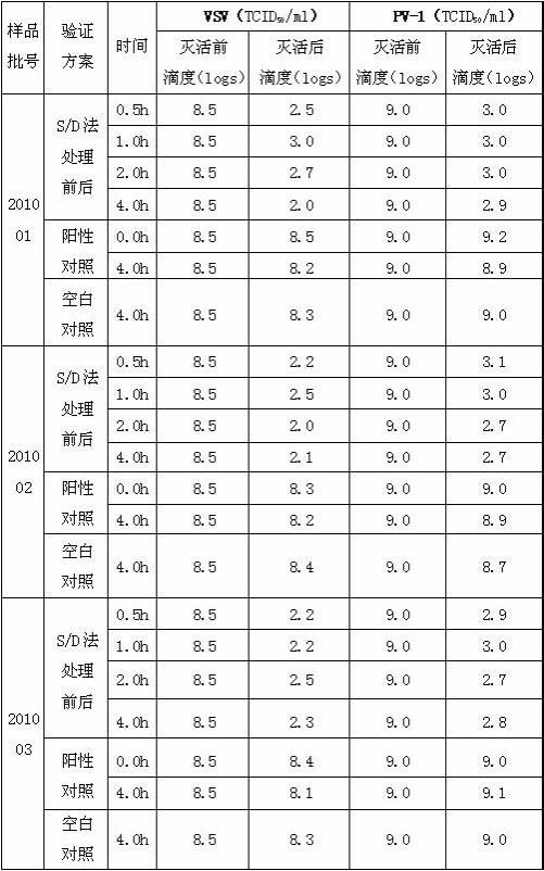 Method for inactivating viruses in process of preparing antitoxin and antiserum