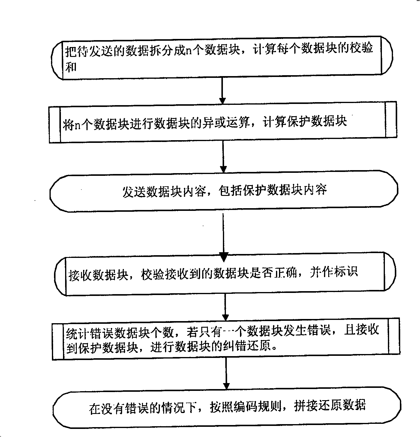 Forward error correcting method in one-way broadcast file transmission