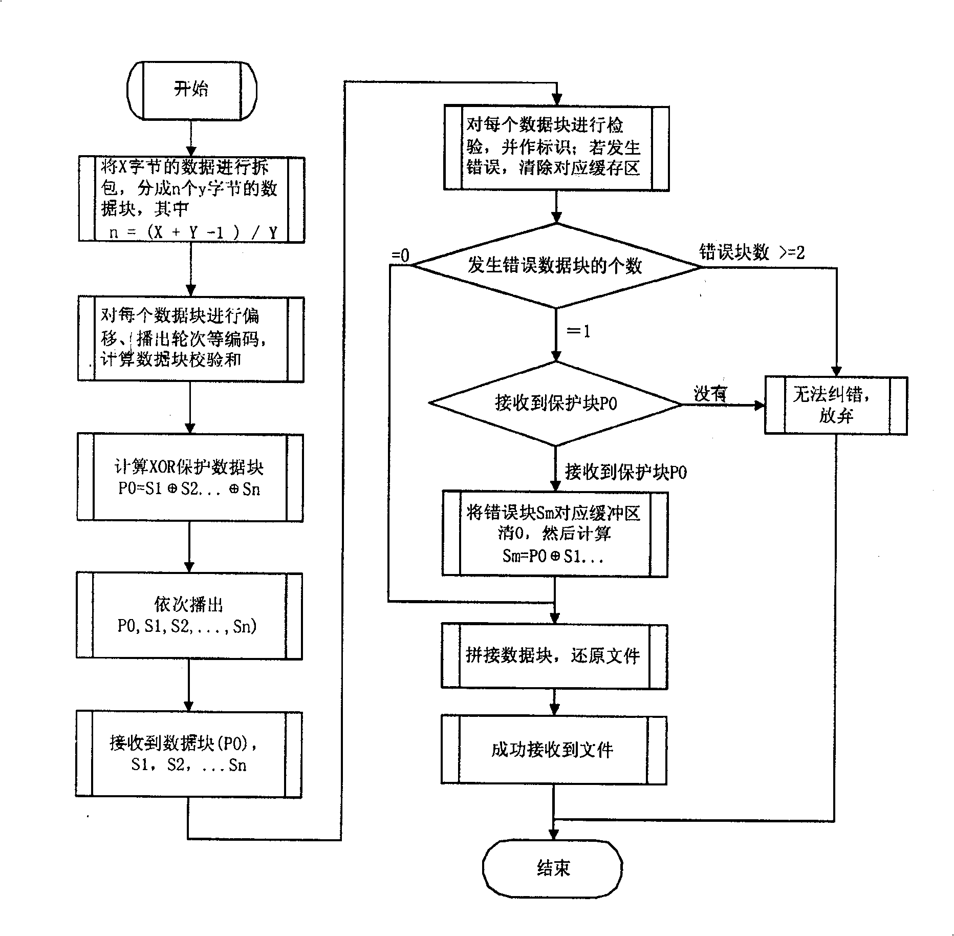 Forward error correcting method in one-way broadcast file transmission