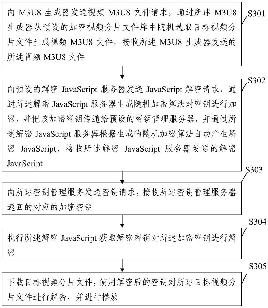 Method and device for generating encrypted video file library