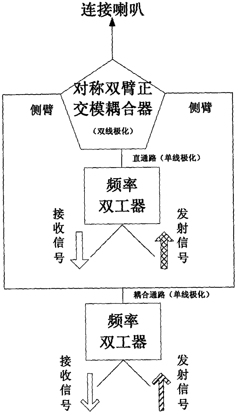 A ku-band high-power low-pim broadband polarization frequency duplex feed component